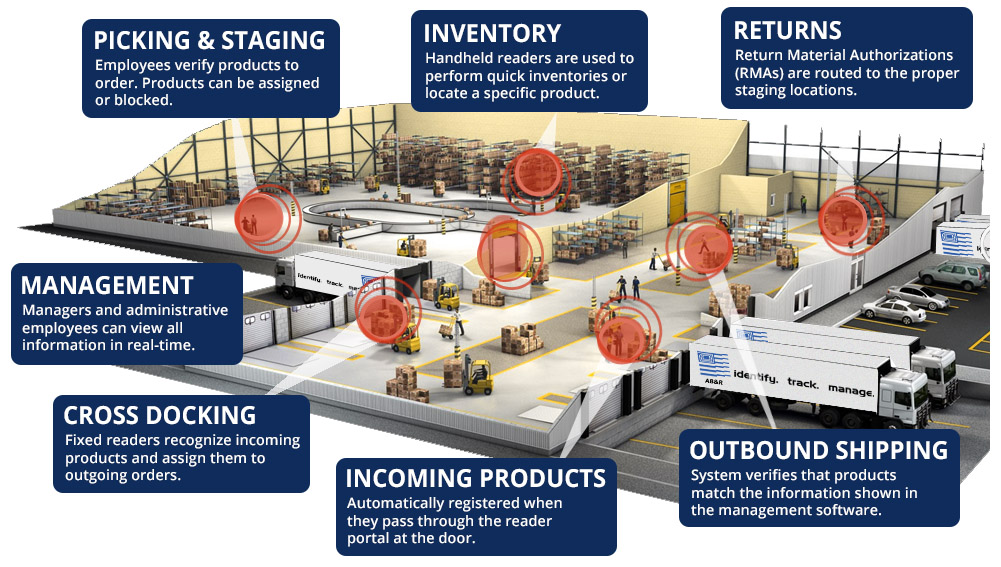 RFID solutions benefit your entire warehouse